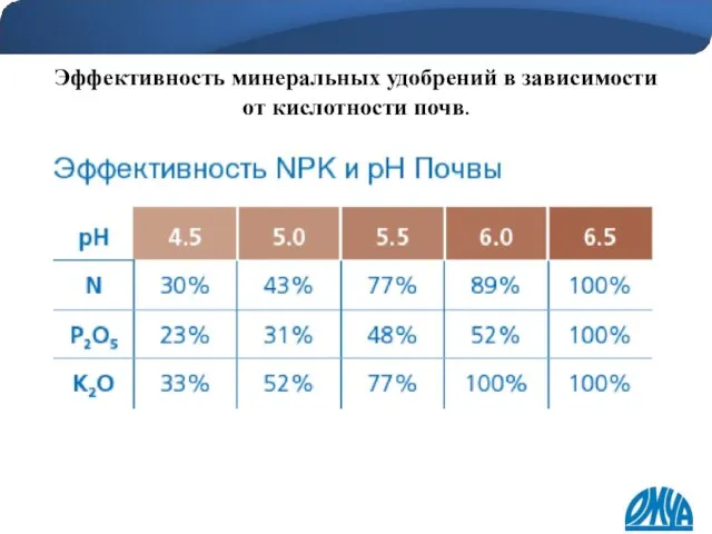 Эффективность минеральных удобрений в зависимости от кислотности почв.