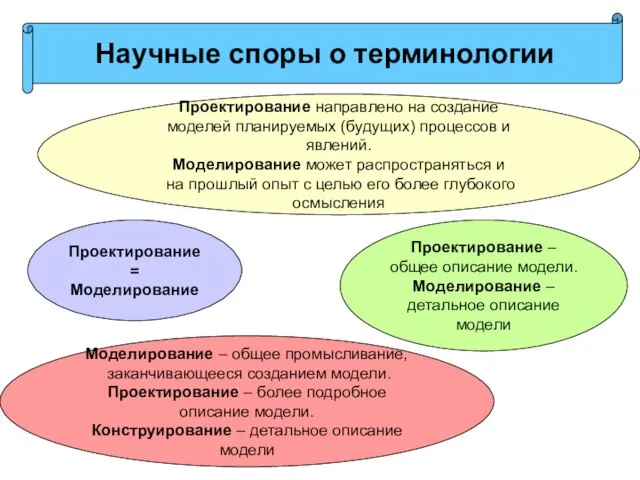 Научные споры о терминологии Проектирование = Моделирование Моделирование – общее промысливание, заканчивающееся