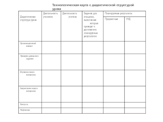 Технологическая карта с дидактической структурой урока