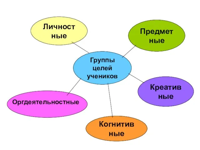 Группы целей учеников Личностные Предметные Креативные Когнитивные Оргдеятельностные