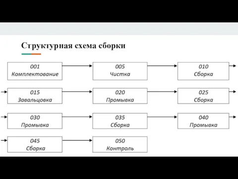 Структурная схема сборки