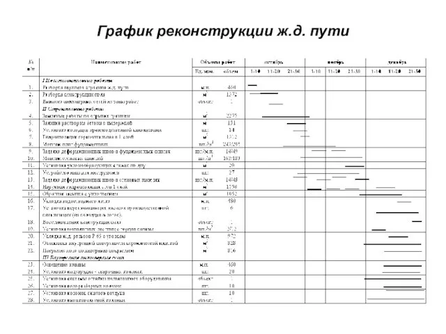 График реконструкции ж.д. пути