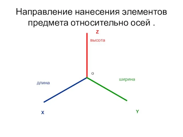 Направление нанесения элементов предмета относительно осей . X Z Y длина ширина высота о