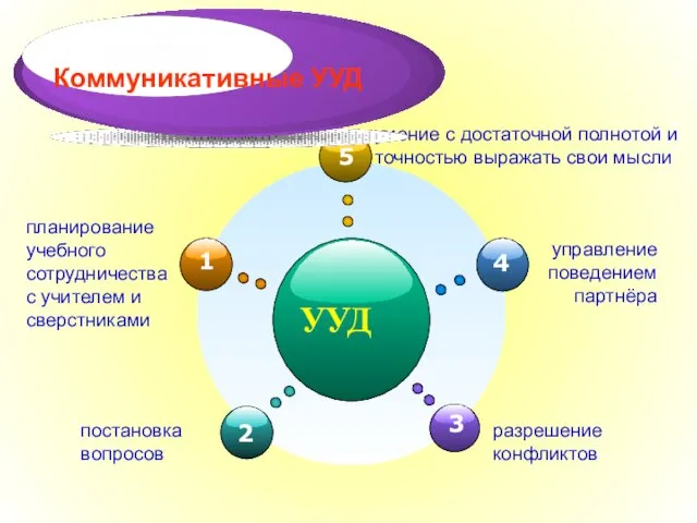 УУД умение с достаточной полнотой и точностью выражать свои мысли планирование учебного