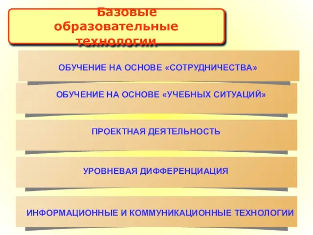 Базовые образовательные технологии ОБУЧЕНИЕ НА ОСНОВЕ «УЧЕБНЫХ СИТУАЦИЙ» ПРОЕКТНАЯ ДЕЯТЕЛЬНОСТЬ УРОВНЕВАЯ ДИФФЕРЕНЦИАЦИЯ