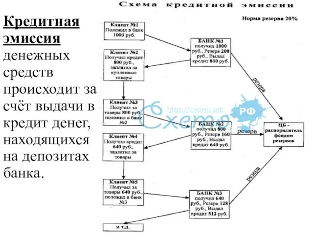 Кредитная эмиссия денежных средств происходит за счёт выдачи в кредит денег, находящихся на депозитах банка.