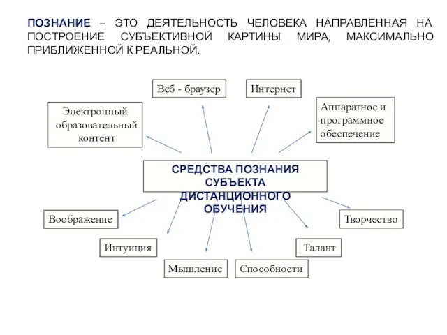 ПОЗНАНИЕ – ЭТО ДЕЯТЕЛЬНОСТЬ ЧЕЛОВЕКА НАПРАВЛЕННАЯ НА ПОСТРОЕНИЕ СУБЪЕКТИВНОЙ КАРТИНЫ МИРА, МАКСИМАЛЬНО ПРИБЛИЖЕННОЙ К РЕАЛЬНОЙ.