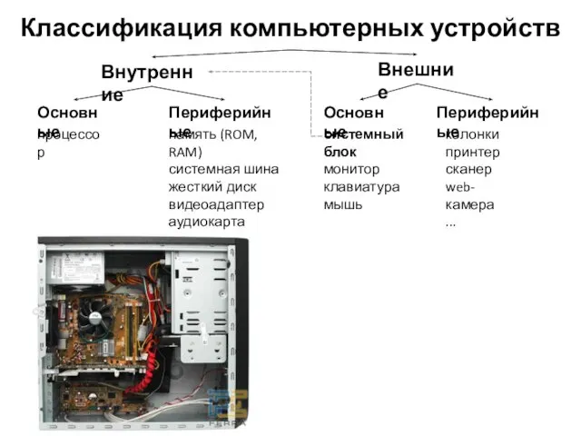 Классификация компьютерных устройств Внешние Внутренние Основные Периферийные Основные Периферийные системный блок монитор