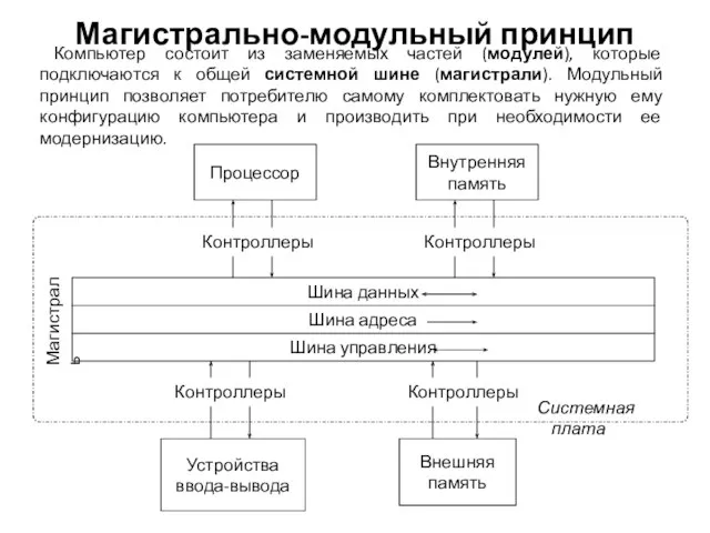 Магистрально-модульный принцип Компьютер состоит из заменяемых частей (модулей), которые подключаются к общей