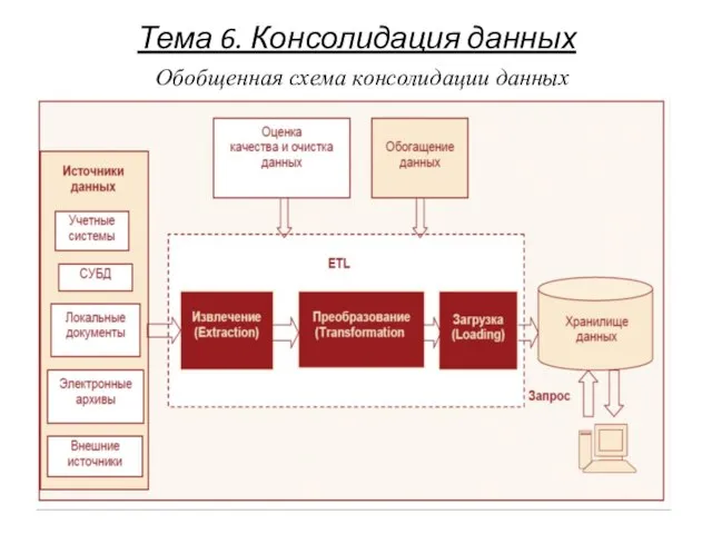 Тема 6. Консолидация данных Обобщенная схема консолидации данных