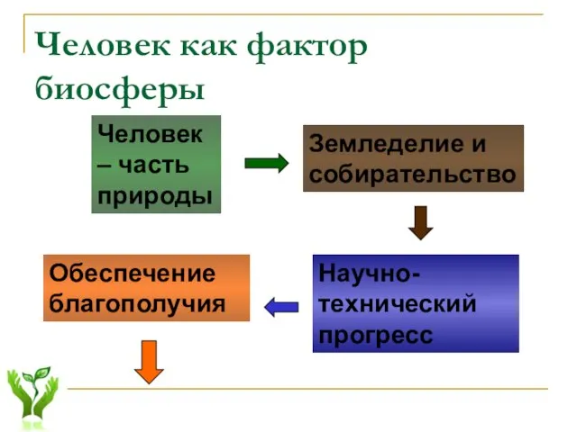 Человек как фактор биосферы Человек – часть природы Научно-технический прогресс Земледелие и собирательство Обеспечение благополучия