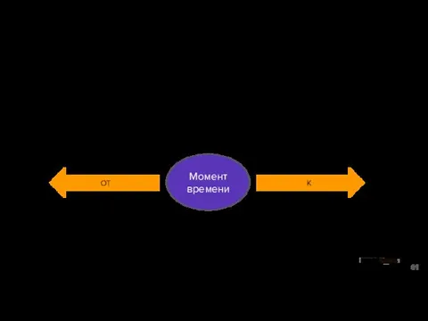 Точка выбора — это любой момент времени, когда мы принимаем решение Момент времени К ОТ