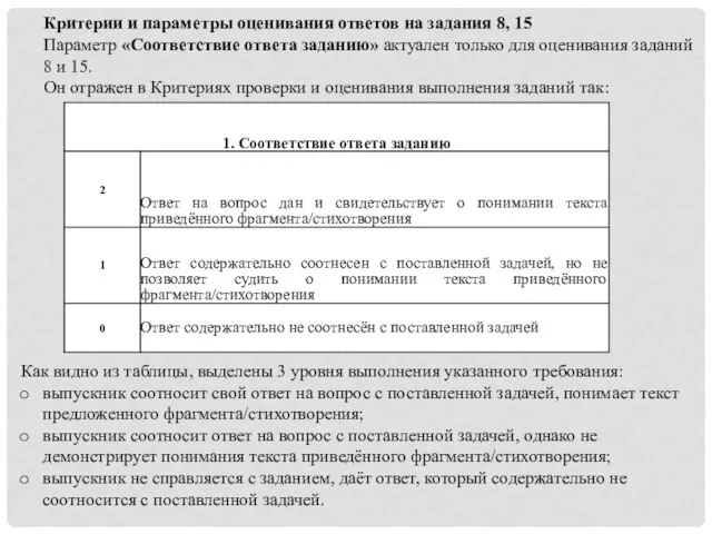 Критерии и параметры оценивания ответов на задания 8, 15 Параметр «Соответствие ответа