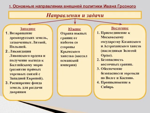 1. Основные направления внешней политики Ивана Грозного Направления и задачи Западное Возвращение