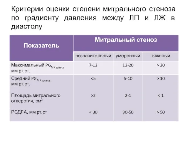 Критерии оценки степени митрального стеноза по градиенту давления между ЛП и ЛЖ в диастолу