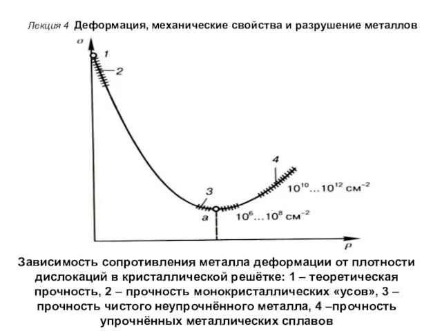 Лекция 4 Деформация, механические свойства и разрушение металлов Зависимость сопротивления металла деформации