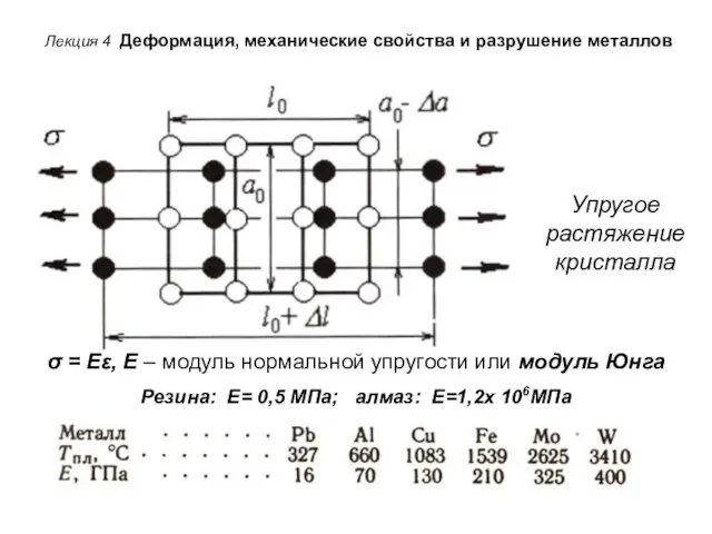 Лекция 4 Деформация, механические свойства и разрушение металлов Упругое растяжение кристалла σ