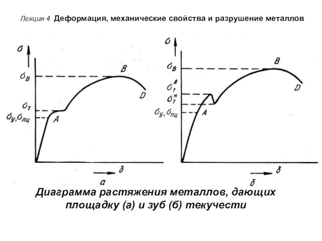 Лекция 4 Деформация, механические свойства и разрушение металлов Диаграмма растяжения металлов, дающих