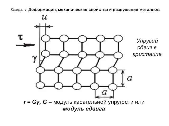Лекция 4 Деформация, механические свойства и разрушение металлов Упругий сдвиг в кристалле