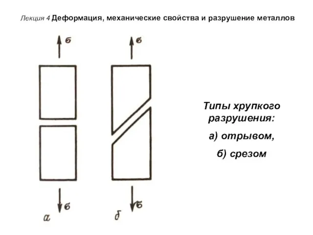 Лекция 4 Деформация, механические свойства и разрушение металлов Типы хрупкого разрушения: а) отрывом, б) срезом