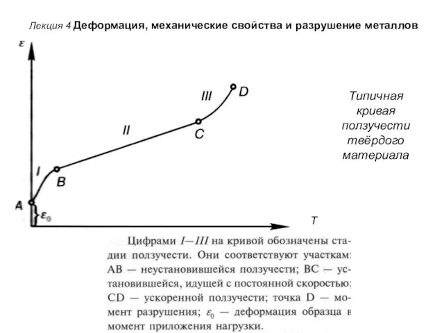 Лекция 4 Деформация, механические свойства и разрушение металлов Т Типичная кривая ползучести твёрдого материала