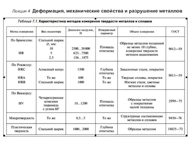 Лекция 4 Деформация, механические свойства и разрушение металлов