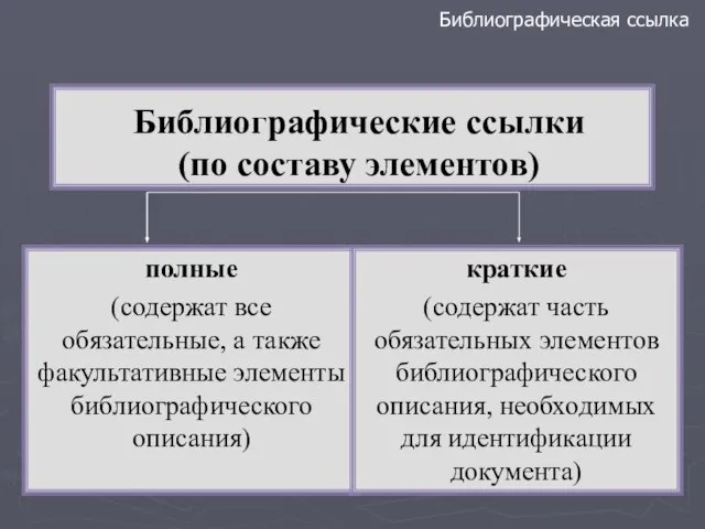 Библиографические ссылки (по составу элементов) полные (содержат все обязательные, а также факультативные