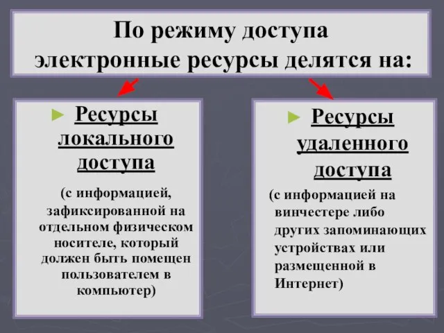 По режиму доступа электронные ресурсы делятся на: Ресурсы локального доступа (с информацией,