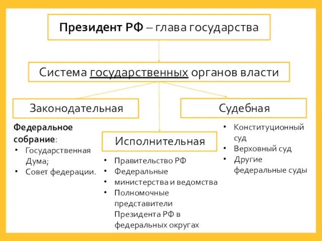 Система государственных органов власти Исполнительная Законодательная Судебная Федеральное собрание: Государственная Дума; Совет