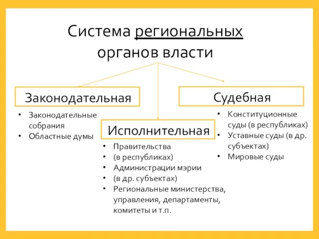 Система региональных органов власти Исполнительная Законодательная Судебная Законодательные собрания Областные думы Правительства