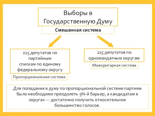 Выборы в Государственную Думу Смешанная система 225 депутатов по партийным спискам по