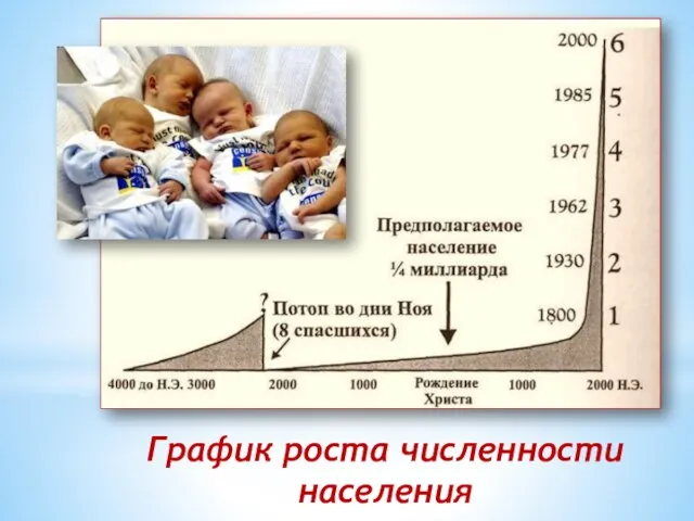 График роста численности населения