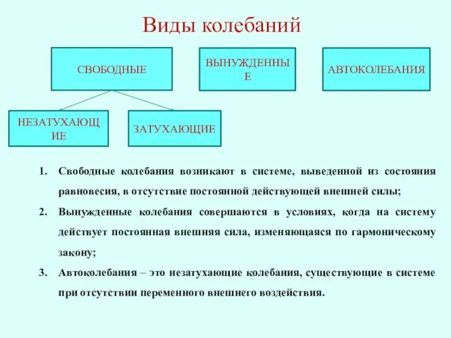 Виды колебаний СВОБОДНЫЕ ВЫНУЖДЕННЫЕ АВТОКОЛЕБАНИЯ НЕЗАТУХАЮЩИЕ ЗАТУХАЮЩИЕ Свободные колебания возникают в системе,