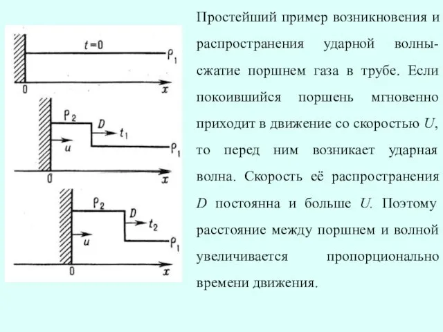 Простейший пример возникновения и распространения ударной волны- сжатие поршнем газа в трубе.