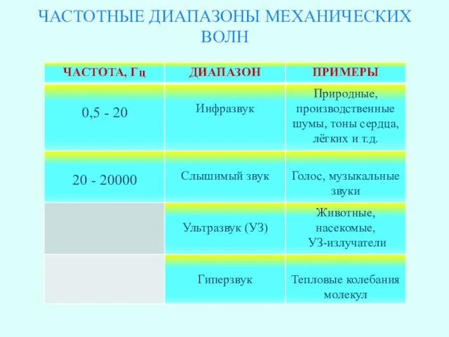 ЧАСТОТНЫЕ ДИАПАЗОНЫ МЕХАНИЧЕСКИХ ВОЛН