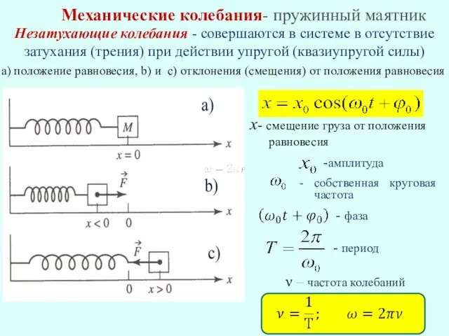 .Механические колебания- пружинный маятник x- смещение груза от положения равновесия -амплитуда собственная