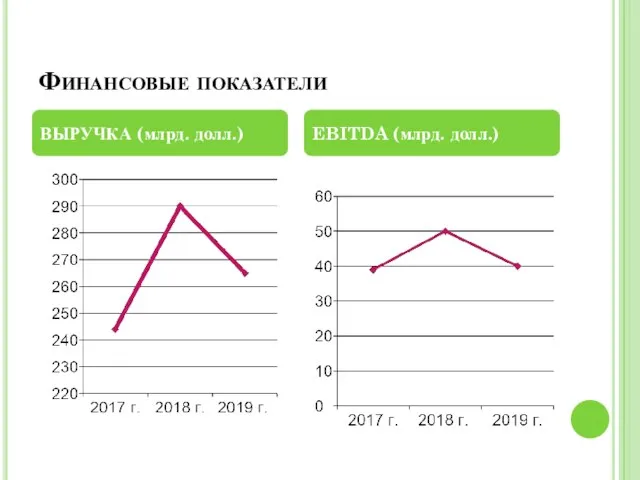 Финансовые показатели ВЫРУЧКА (млрд. долл.) EBITDA (млрд. долл.)