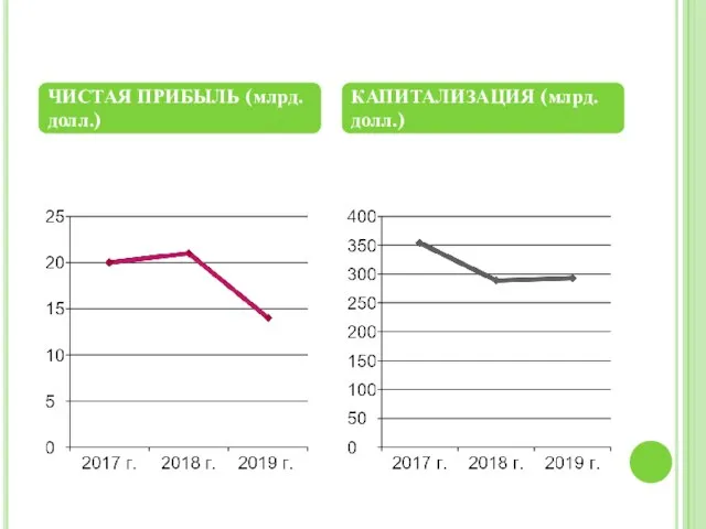 ЧИСТАЯ ПРИБЫЛЬ (млрд. долл.) КАПИТАЛИЗАЦИЯ (млрд. долл.)