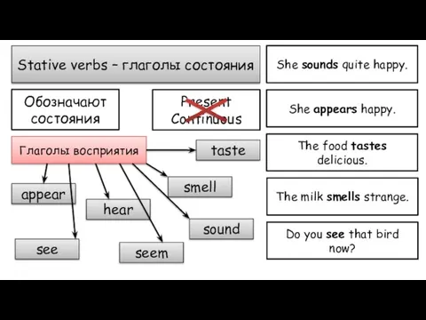 Stative verbs – глаголы состояния Обозначают состояния Present Continuous Глаголы восприятия appear