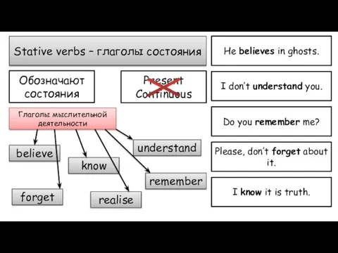 Stative verbs – глаголы состояния Обозначают состояния Present Continuous Глаголы мыслительной деятельности