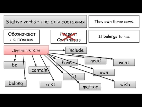 Stative verbs – глаголы состояния Обозначают состояния Present Continuous Другие глаголы be