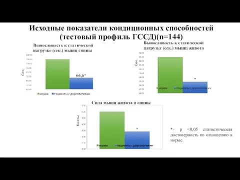 Исходные показатели кондиционных способностей (тестовый профиль ГССД)(n=144) *- p