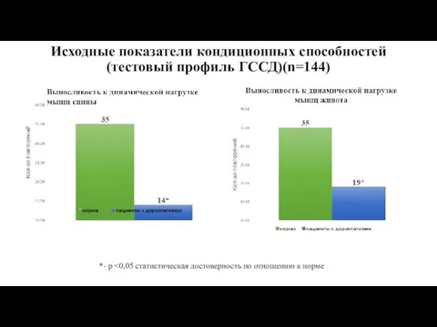 Исходные показатели кондиционных способностей (тестовый профиль ГССД)(n=144) *- p