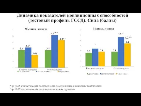 Динамика показателей кондиционных способностей (тестовый профиль ГССД). Сила (баллы) *- p ^- p 4,2*^