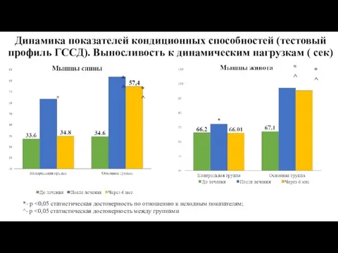 Динамика показателей кондиционных способностей (тестовый профиль ГССД). Выносливость к динамическим нагрузкам (