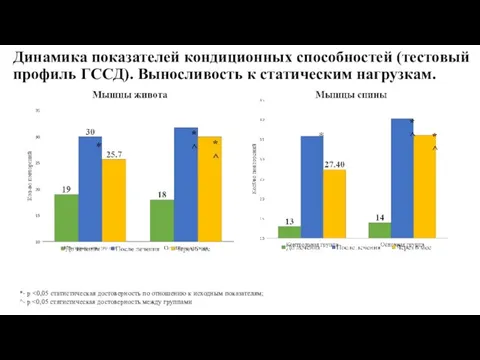 Динамика показателей кондиционных способностей (тестовый профиль ГССД). Выносливость к статическим нагрузкам. *- p ^- p