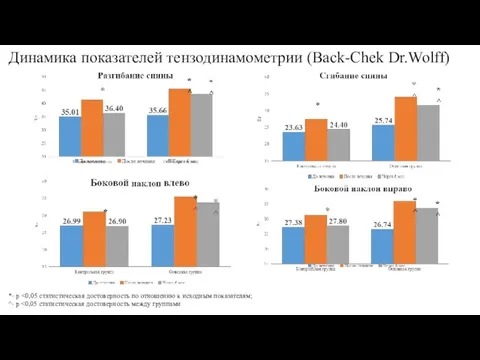 Динамика показателей тензодинамометрии (Back-Chek Dr.Wolff) *- p ^- p