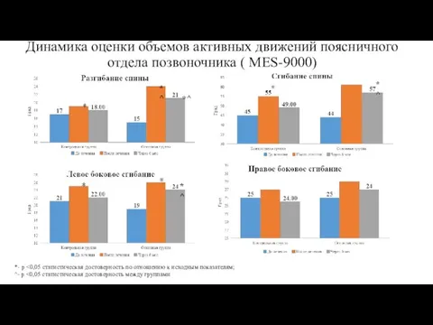 Динамика оценки объемов активных движений поясничного отдела позвоночника ( MES-9000) *- p ^- p