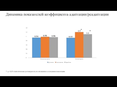 Динамика показателей коэффициента адаптации/реадаптации *- p