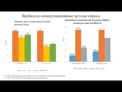 Вербально-коммуникативные методы опроса Динамика показателей индекса общего самочувствия (по ВОЗ-5) *- p ^- p